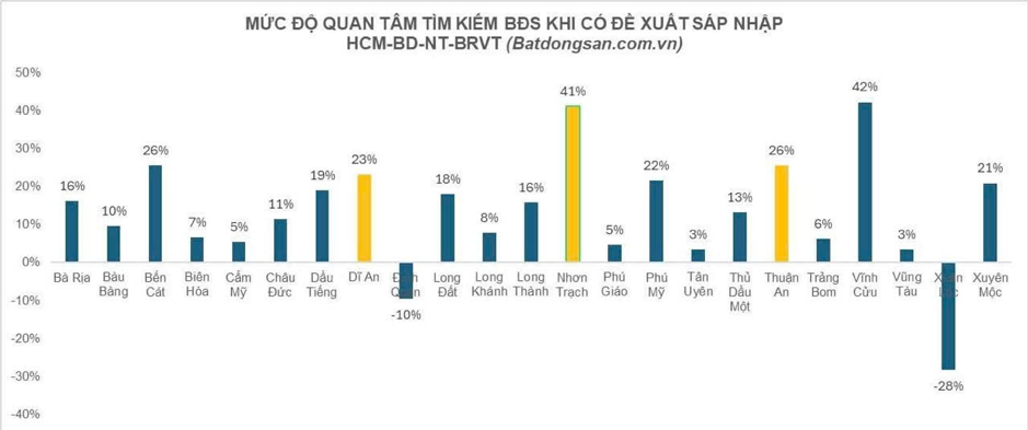 Mức độ quan tâm tìm kiếm bất động sản các tỉnh lân cận Tp.HCM tăng mạnh. Nguồn: Batdongsan.com.vn.