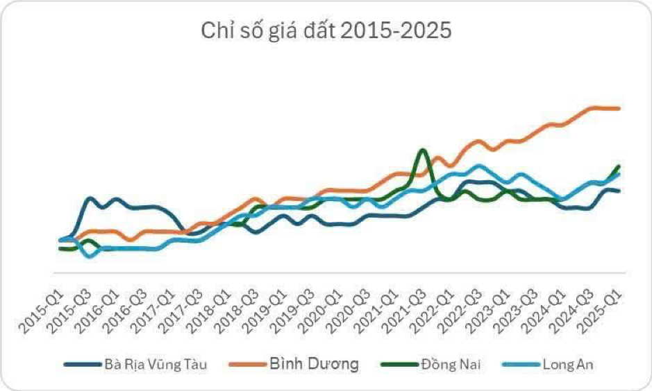 Chỉ số giá đất trong chu kỳ 10 năm (2015 - 2025) liên tục biến thiên, theo ông Tuấn, Bình Dương vẫn duy trì tăng ổn định. Nguồn: batdongsan.com.vn