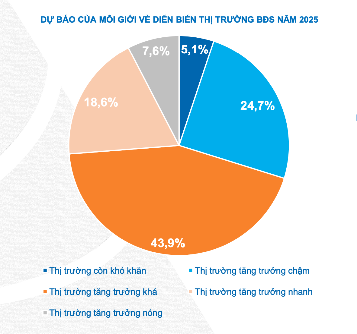 Sự kì vọng tăng trưởng của thị trường bất động sản năm 2025 có cơ sở khi nhiều động lực thúc đẩy thị trường đang hiện diện rõ nét. Nguồn: DXS - FERI