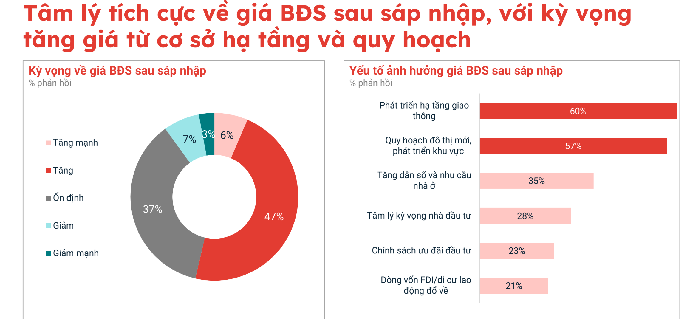 Người mua tin rằng, giá bất động sản sẽ tăng mạnh sau sáp nhập. Nguồn: Batdongsan.com.vn