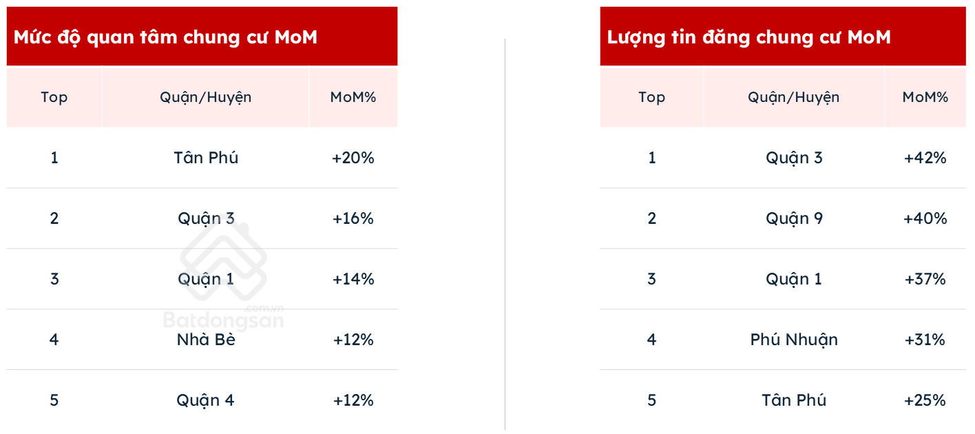 Tại TP.HCM, mức độ quan tâm chung cư tăng cao nhất ở Tân Phú (Dữ liệu tháng 3/2025 so với tháng trước)