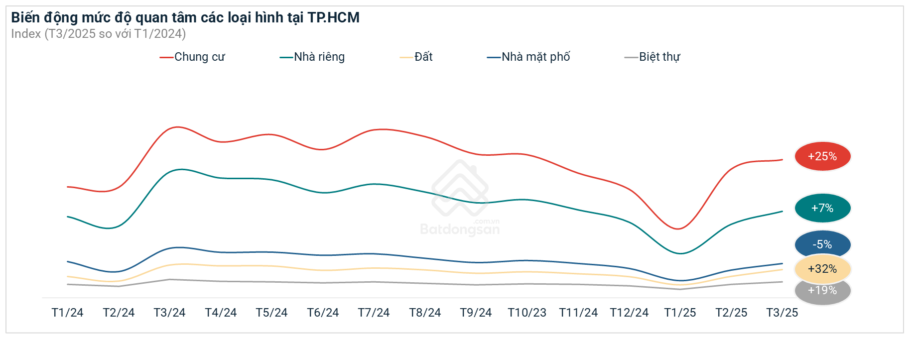 Sau Hà Nội, đến lượt TP.HCM bước vào làn sóng tăng giá chung cư: Tăng hơn 20% chỉ sau 3 tháng đầu năm
