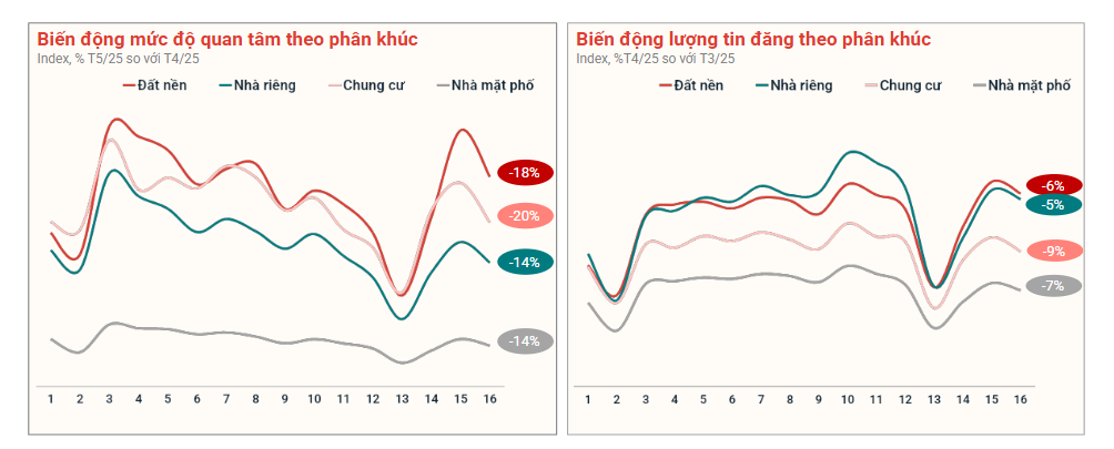 Thị trường mua bán, lượng tin đăng chỉ điều chỉnh nhẹ, cho thấy người bán vẫn kỳ vọng vào lực cầu dài hạn.