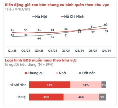 Thị trường chung cư sau Tết ở Hà Nội: Giá vẫn đứng yên, chuyên gia nhận định khó có cơ hội giảm