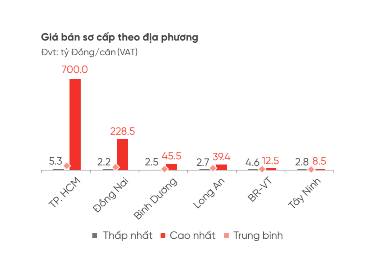 Mặt bằng giá nhà phố, biệt thự tại Tp.HCM đã cao thúc đẩy nhu cầu về khu vệ tinh lân cận. Nguồn: DKRA Consulting.