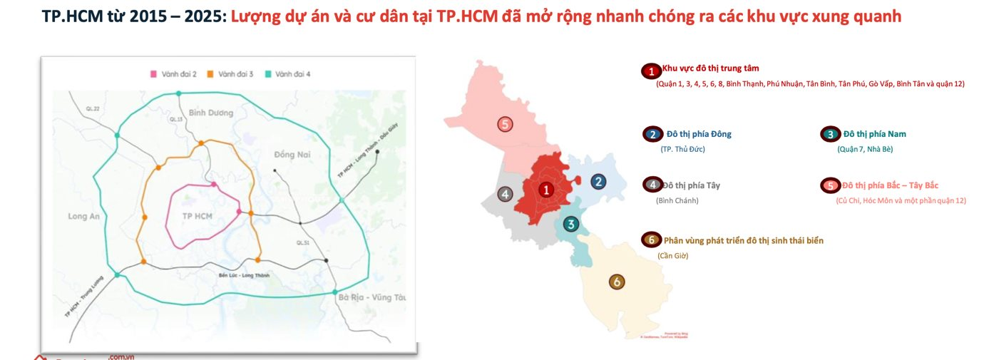 Hạ tầng kết nối đã thúc đẩy sự hình thành các khu đô thị vệ tinh TP.HCM trong suốt 10 năm qua. Nguồn dữ liệu: Batdongsan.com.vn