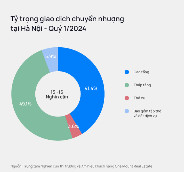 Bất động sản chuyển nhượng: Hà Nội có 16.000 giao dịch 3 tháng đầu năm, dự báo bước vào sóng từ quý 2 này