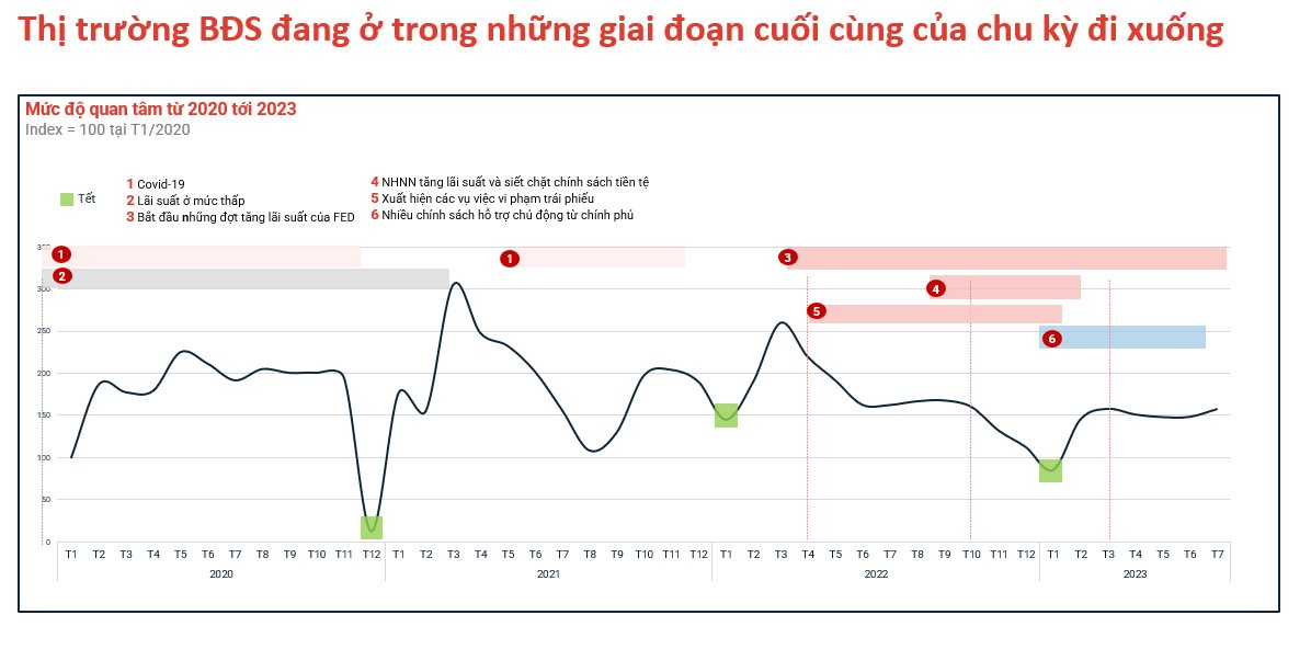 Bất động sản đang trong giai đoạn thứ nhất của chu kỳ đi lên