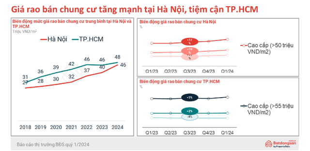 Bất ngờ người TP.HCM tìm kiếm chung cư Hà Nội tăng 7,5 lần, giá chung cư Hà Nội đã tiệm cận TP.HCM