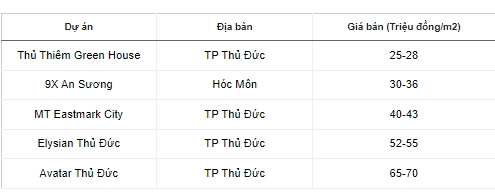 Căn hộ giá dưới 40 triệu đồng/m2 trở lại ở TP.HCM