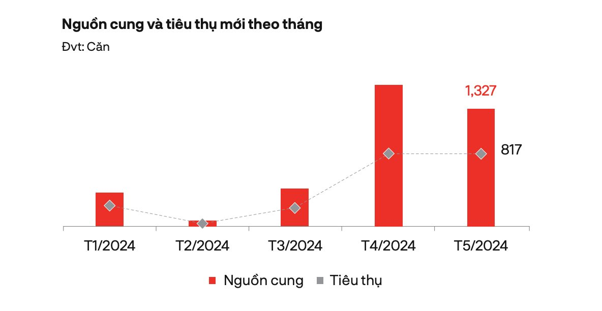 Chủ đầu tư liên tục cập nhật chính sách bán hàng mới người mua ra quyết định nhanh