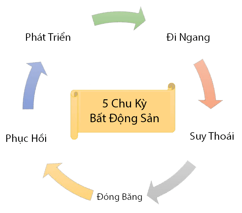 Chu kỳ bất động sản diễn ra như thế nào?