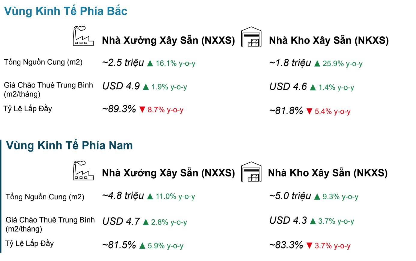 Chuyện khó tin: Một phân khúc bất động sản nguồn cung liên tục tăng mạnh nhưng tỉ lệ lấp đầy vẫn cao và giá không có dấu hiệu hạ nhiệt