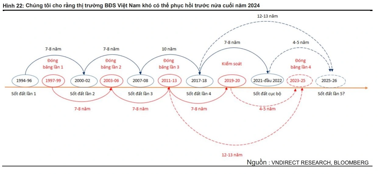 Đất nền sắp bước vào chu kỳ tăng giá, sốt đất sẽ sớm quay trở lại?