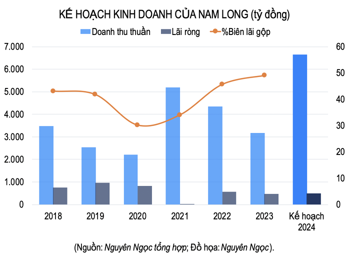 ĐHĐCĐ Nam Long: Doanh số quý 1 ước đạt 1.160 tỷ đồng có thể đưa ra thị trường 15.000 sản phẩm trong ba năm tới