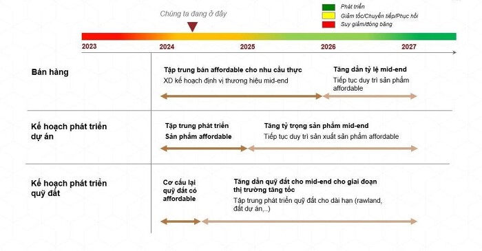 ĐHĐCĐ Nam Long: Doanh số quý 1 ước đạt 1.160 tỷ đồng có thể đưa ra thị trường 15.000 sản phẩm trong ba năm tới