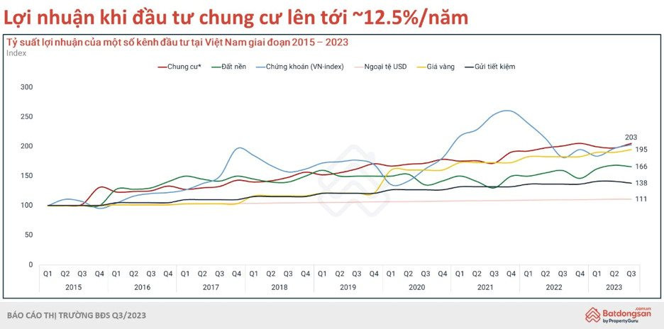 Điểm đảo chiều của thị trường bất động sản: Nhà đầu tư ưu tiên khai thác dòng tiền từ cho thuê nắm lòng lợi nhuận từ điểm huyệt này