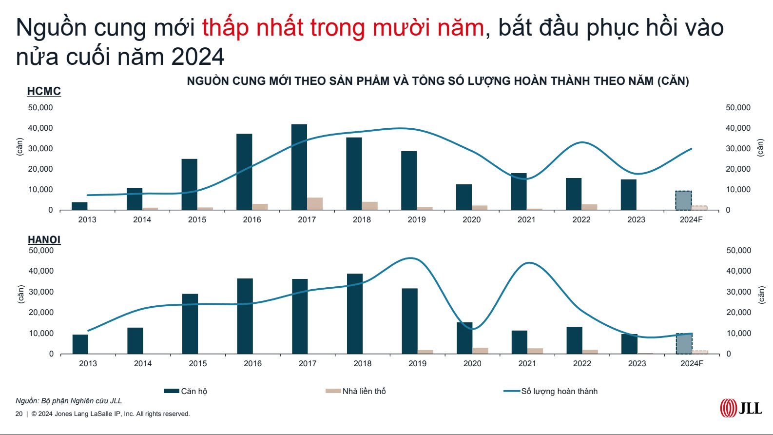 Điểm đảo chiều của thị trường bất động sản: Nhà đầu tư ưu tiên khai thác dòng tiền từ cho thuê nắm lòng lợi nhuận từ điểm huyệt này