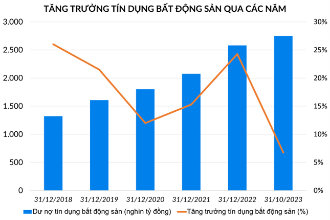 Dư nợ tín dụng bất động sản tăng liên tục, các giải pháp đã phát huy tác dụng?