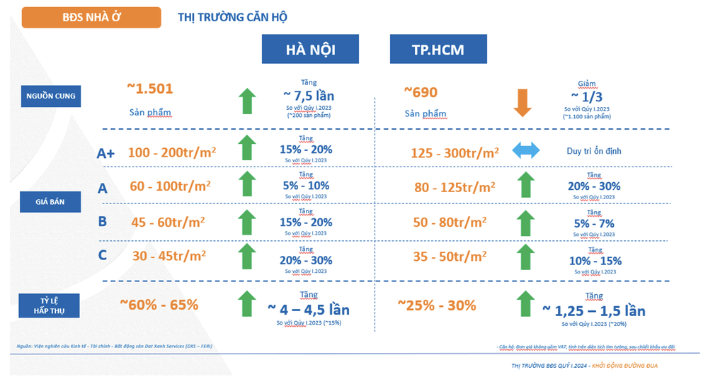 Giá bán chung cư Hà Nội đã ngang bằng với TPHCM