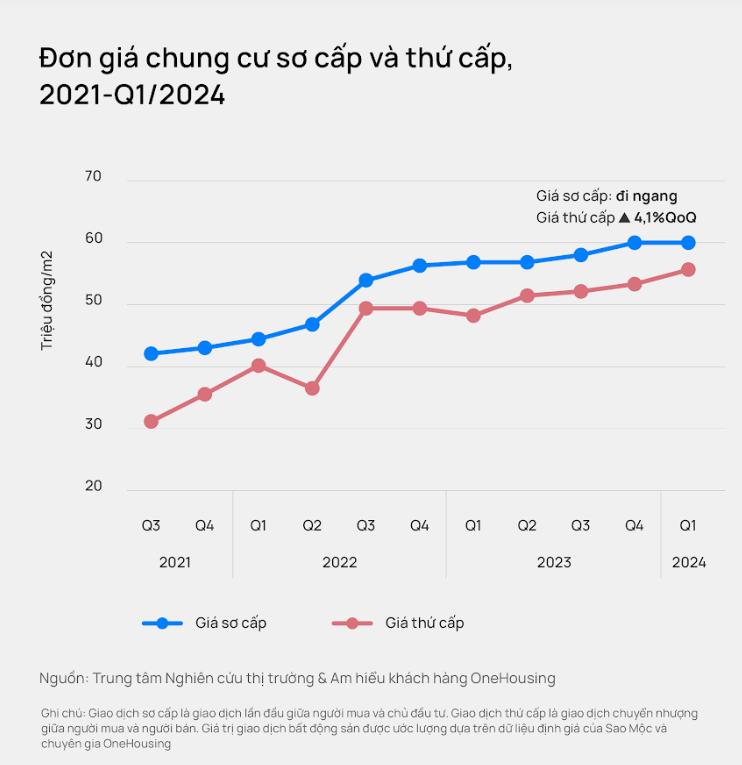 Giá chung cư lập đỉnh mới chuyên gia khẳng định: Còn tăng!