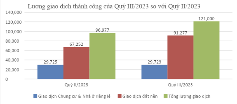 Giá chung cư và nhà ở riêng lẻ tiếp tục tăng