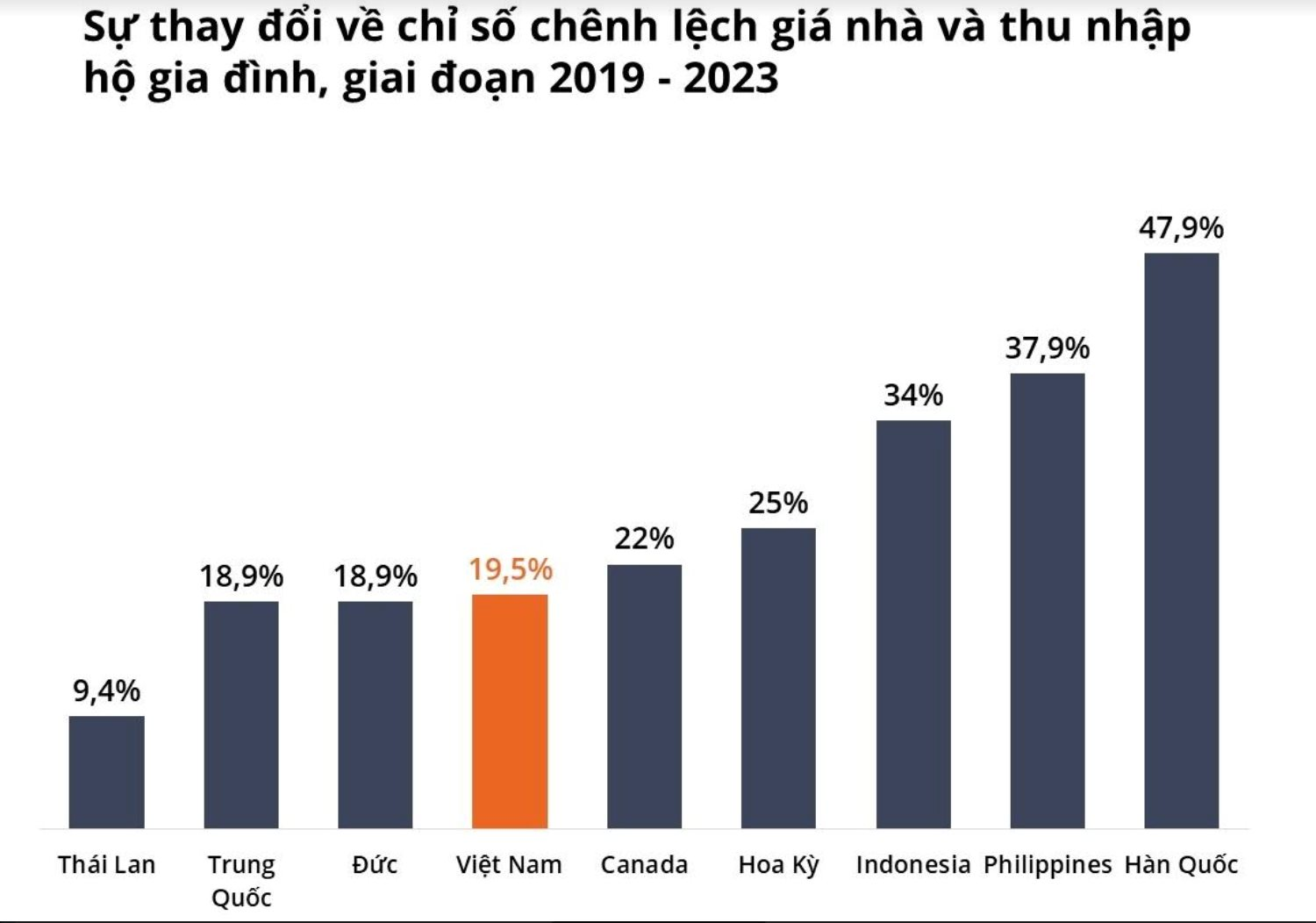 Giá nhà liên tục tăng cao, đâu là giải pháp để đảm bảo đủ nhà cho người dân đô thị?