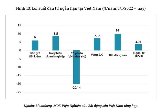 Giá vàng tăng kỷ lục, lãi suất xuống đáy, nhà đầu tư quay xe mua bất động sản