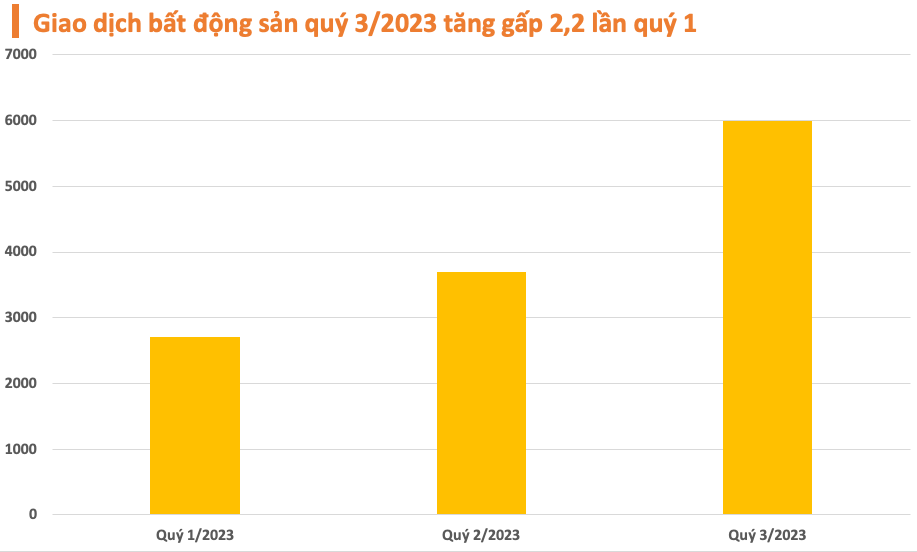 Giao dịch bất động sản tăng gấp hơn 2 lần so với đầu năm, giá có thể bật tăng trở lại
