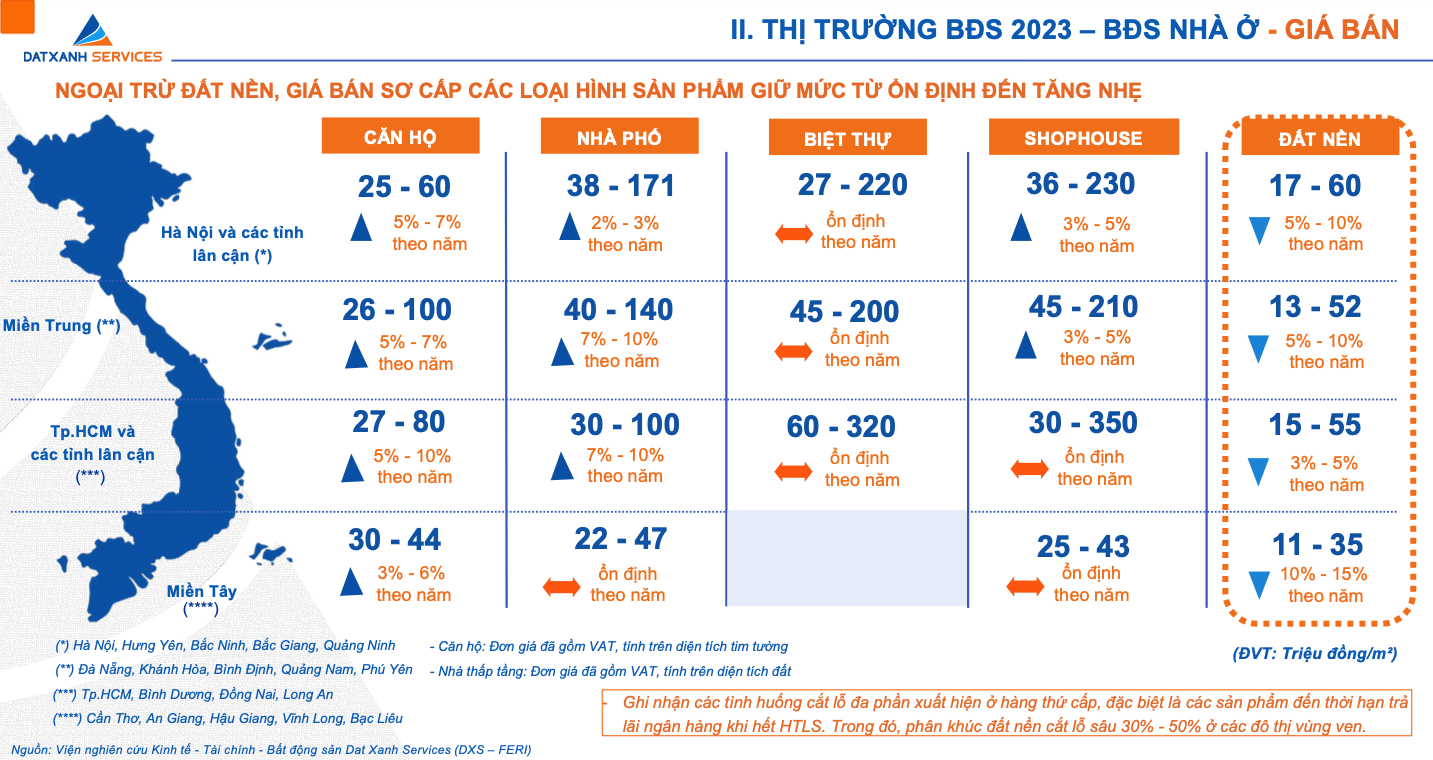 Kịch bản lý tưởng cho thị trường bất động sản 2024: Giá có thể tăng tới 20%