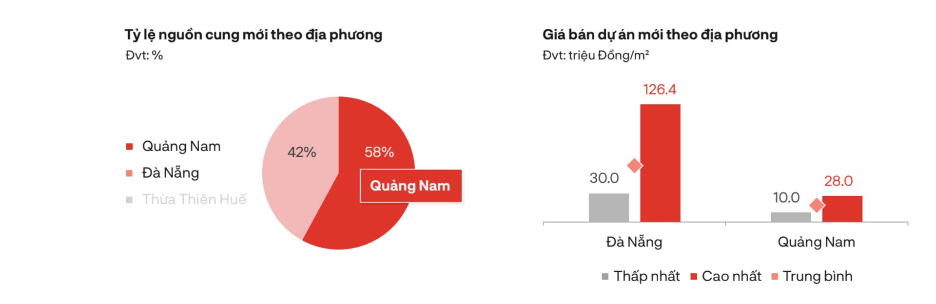 Một phân khúc BĐS tại Đà Nẵng đạt mức giá sơ cấp gần 130 triệu đồng/m2, xuất hiện nhà đầu tư “cá mập” vào gom hàng trước Tết