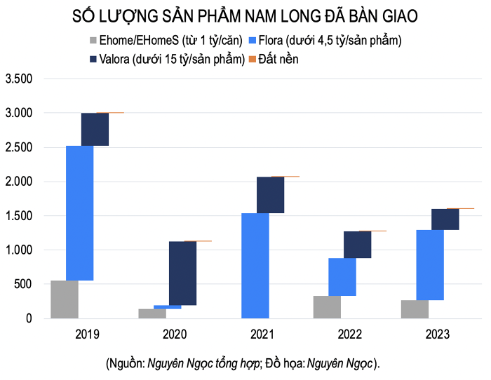 Nam Long lên kế hoạch phát triển 10.000 sản phẩm trong ba năm tới affordable housing chiếm 65%