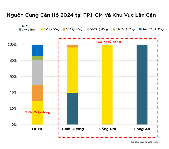Nguồn cung căn hộ TPHCM tập trung ở phân khúc 5-10 tỷ đồng