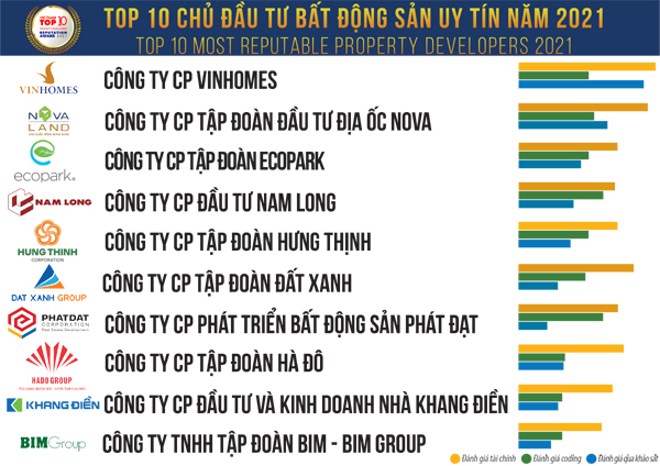 Nam Long lọt top 10 chủ đầu tư uy tín ngành bất động sản 2021