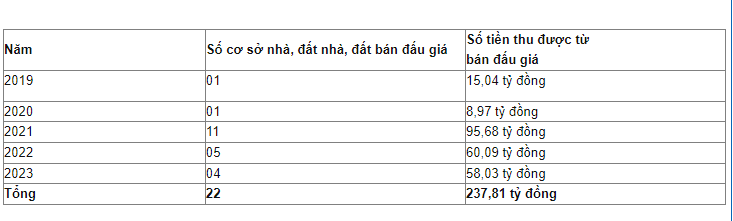 Tỉnh Bình Định thu về gần 240 tỷ đồng sau khi bán đấu giá 22 cơ sở nhà, đất dôi dư