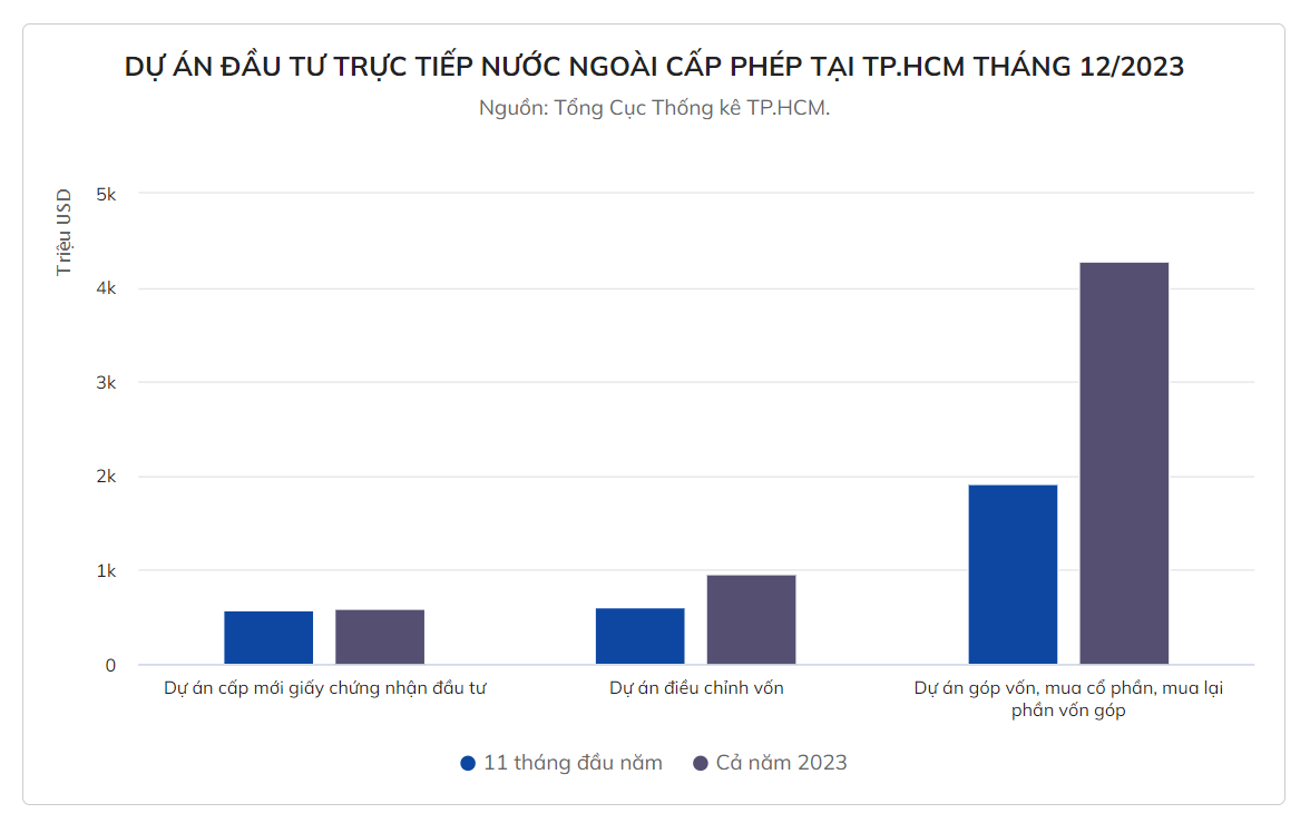 TP.HCM hút gần 3 tỷ USD vốn FDI chỉ trong một tháng