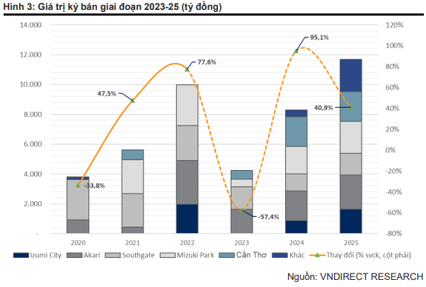 VNDirect: Doanh số ký bán của NLG trong năm 2025 dự kiến vượt đỉnh 2022