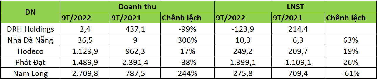 Kết quả kinh doanh của những doanh nghiệp đã công bố báo cáo 9 tháng đầu năm (Đơn vị: Tỷ đồng - Nguồn: BCTC các doanh nghiệp).